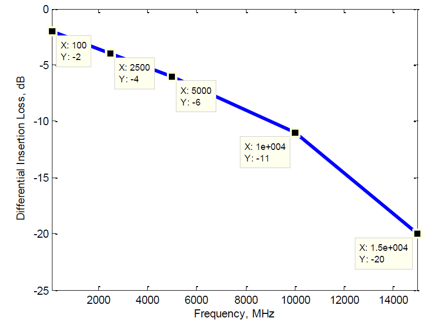 Recommended Differential Insertion Loss Requirement (USB 3.2 Gen 2 and USB4 Gen 2, 10 Gbit/s), 2021